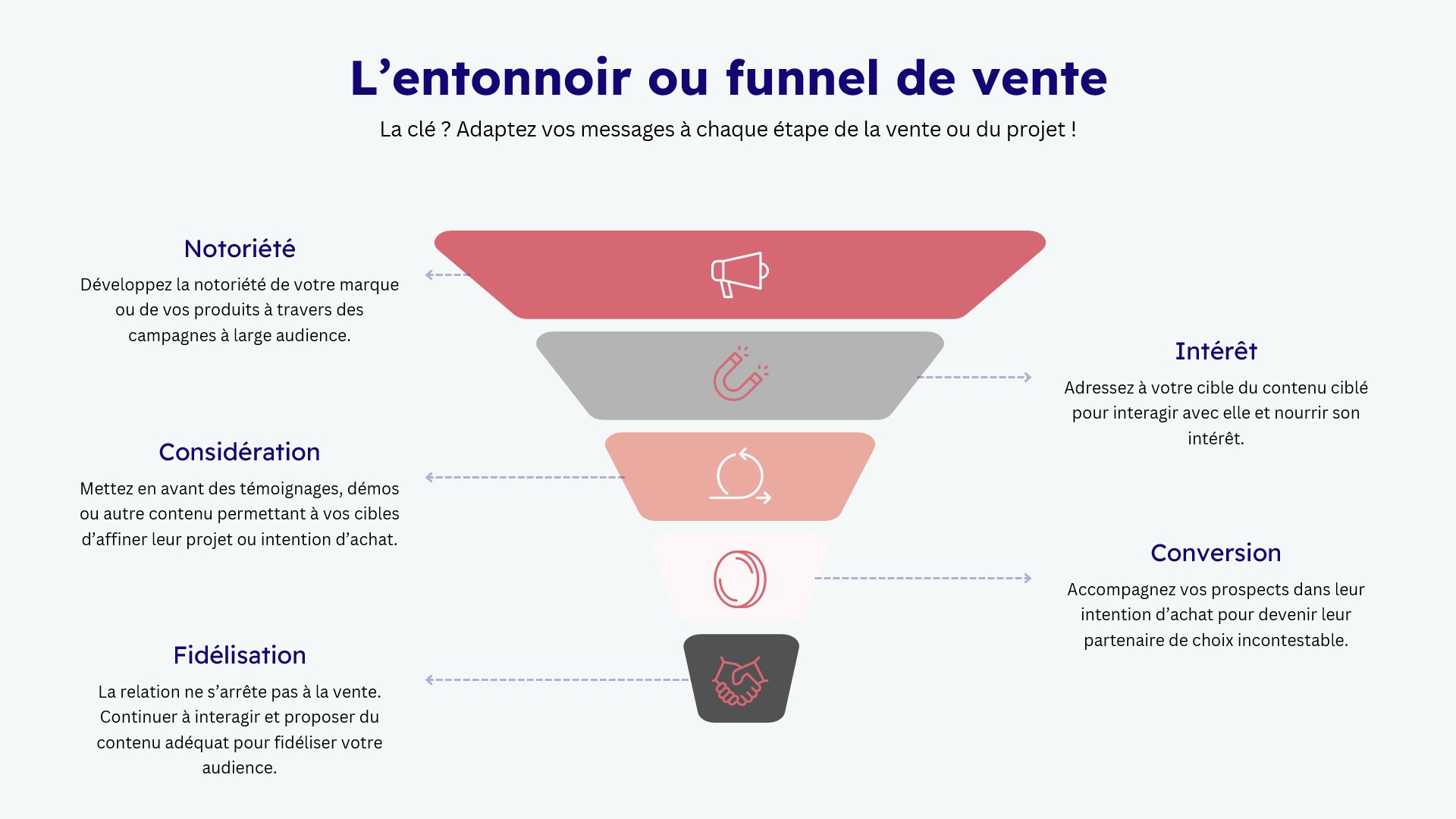 Funnel de vente