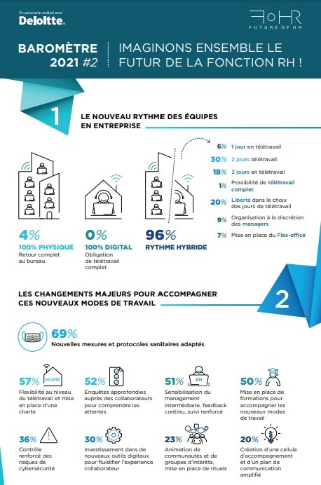Baromètre Future of HR